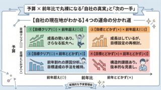 予算 × 前年比で丸裸になる「自社の真実」と「次の一手」:実践的な予実管理術